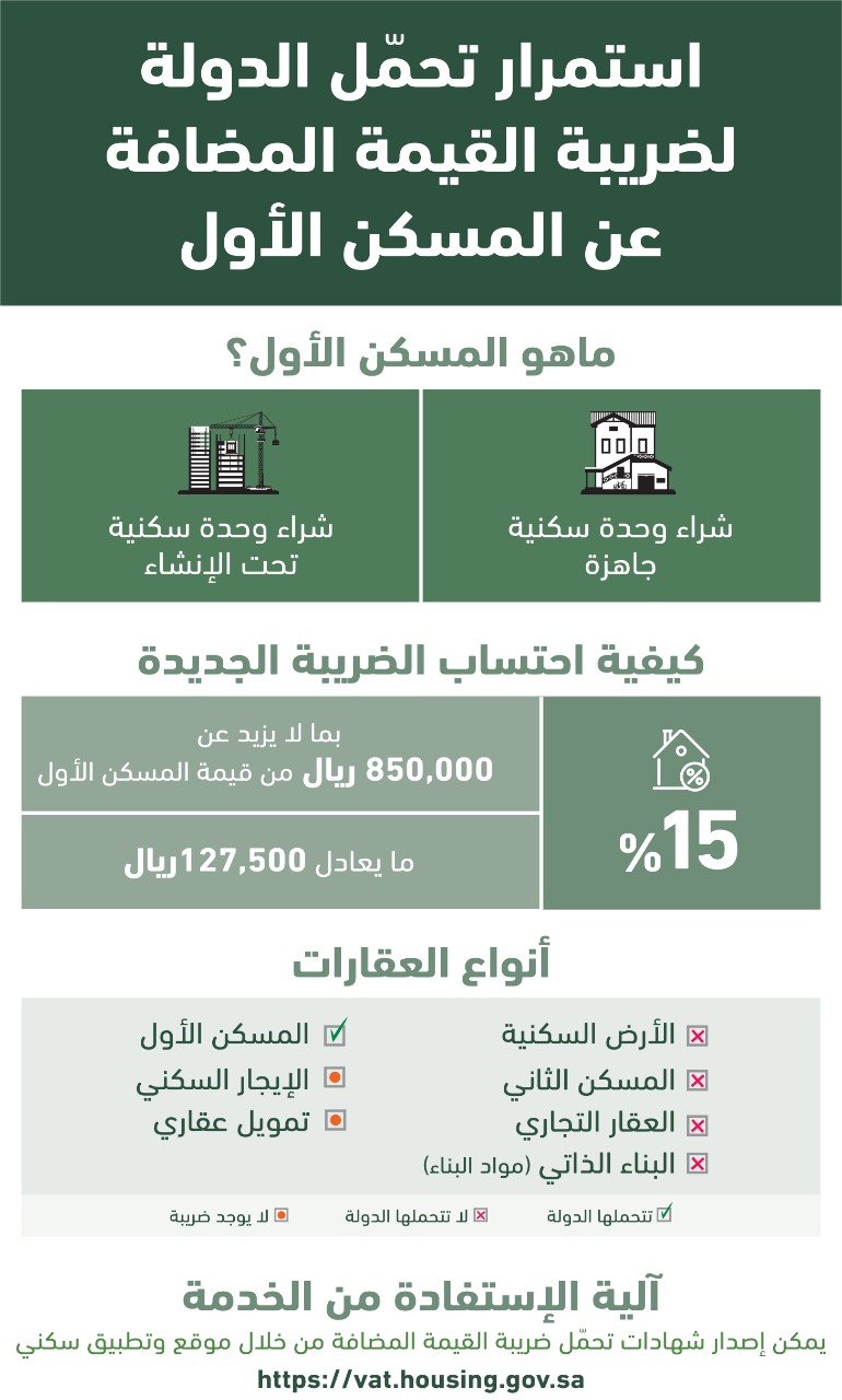 مبادرة تحمل ضريبة المسكن الاول