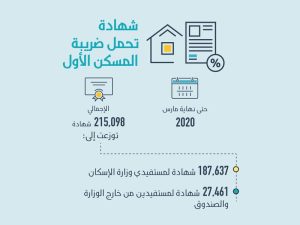 مبادرة تحمل ضريبة المسكن الاول