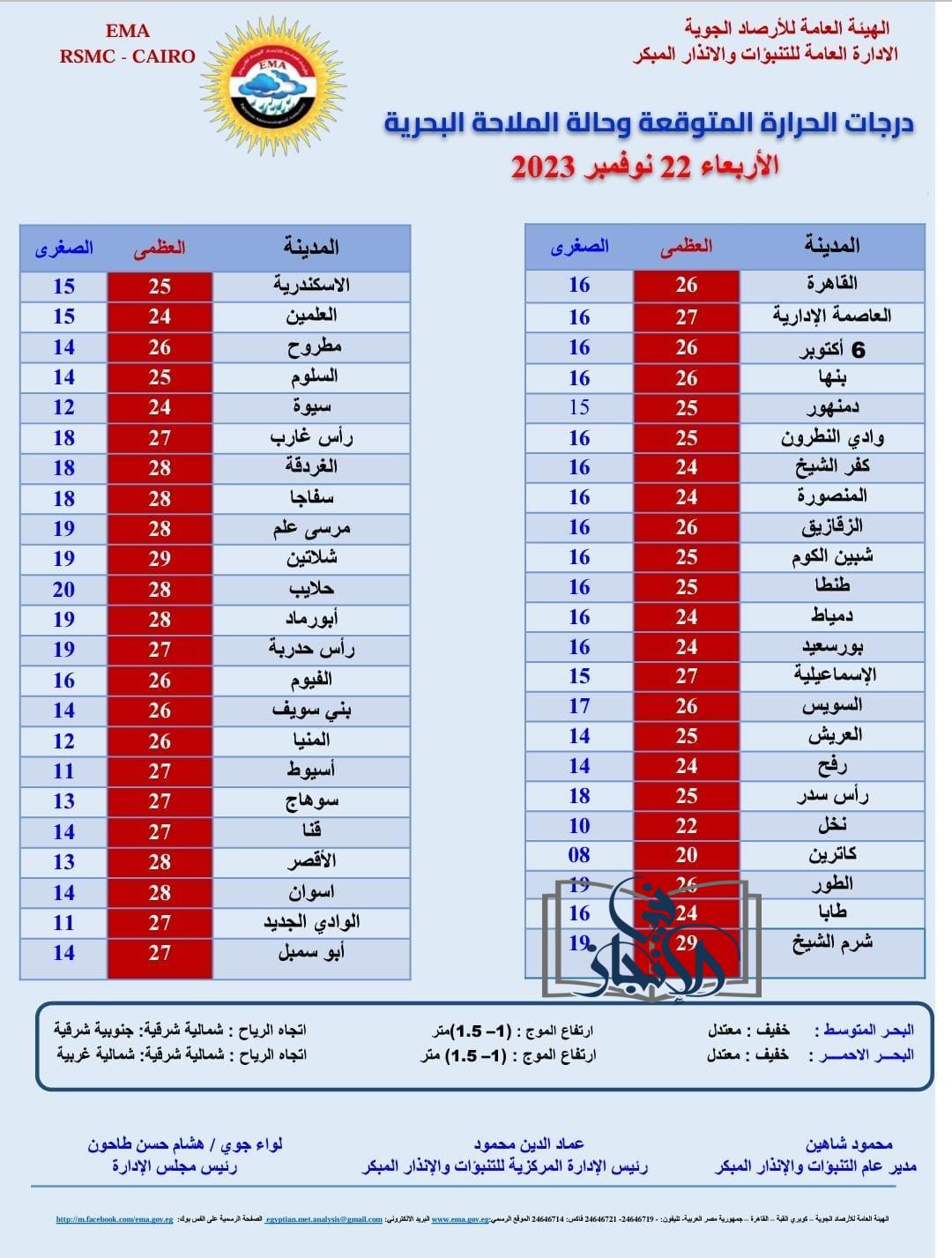 هيئة الأرصاد الجوية توضح حالة الطقس غدا