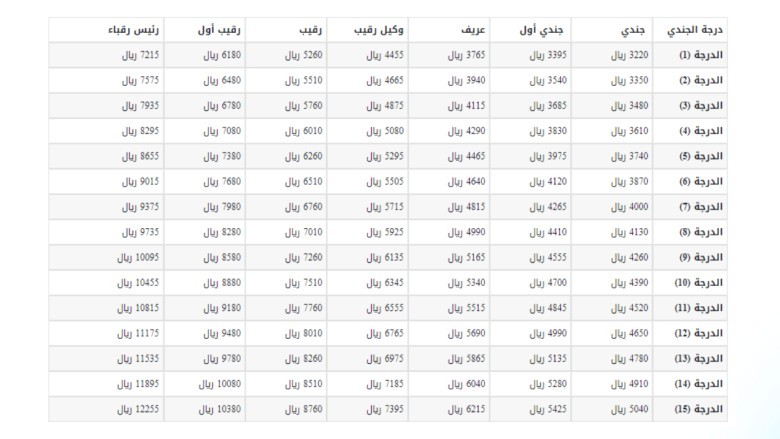 تفاصيل جدول رواتب الحرس الوطني السعودي الجديد لعام 1444